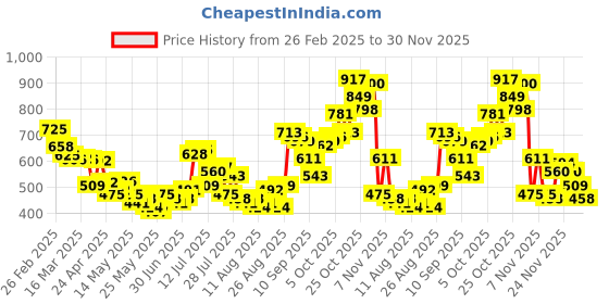 myntra.com glitchez Men Urban Ease Textured Shorts glitchez Price History Graph from 26 Feb 2025 to 30 Nov 2025