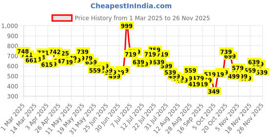 myntra.com glitchez Men Urban Edge Cargos glitchez Price History Graph from 1 Mar 2025 to 24 Nov 2025