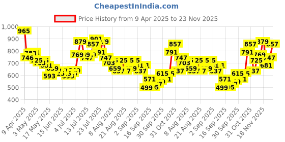 myntra.com glitchez Men Urban Edge Colourblock Carpenter Cargos glitchez Price History Graph from 9 Apr 2025 to 23 Nov 2025