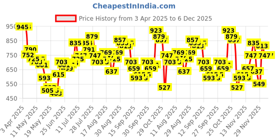 myntra.com glitchez Men Urban Edge Contrast Stitch Straight Fit Trouser glitchez Price History Graph from 3 Apr 2025 to 5 Dec 2025