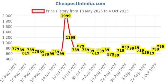 myntra.com glitchez Men Urban Edge Distressed Baggy Jogger Jeans glitchez Price History Graph from 13 May 2025 to 4 Oct 2025