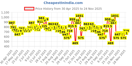 myntra.com glitchez Men Urban Edge Embroidered Wide Leg Trouser glitchez Price History Graph from 30 Apr 2025 to 24 Nov 2025