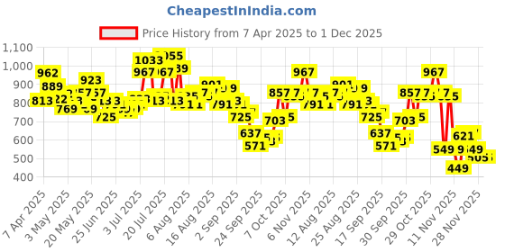 myntra.com glitchez Men Urban Edge Korean Baggy Fit Ombre Jeans glitchez Price History Graph from 7 Apr 2025 to 30 Nov 2025