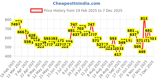 myntra.com glitchez Men Urban Edge Loose Fit Jeans glitchez Price History Graph from 19 Feb 2025 to 6 Dec 2025