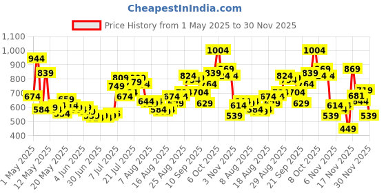 myntra.com glitchez Men Urban Edge Wide Leg Jeans glitchez Price History Graph from 1 May 2025 to 30 Nov 2025