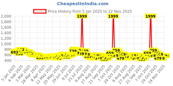 myntra.com glitchez Men Urban Elegance Regular Fit Joggers glitchez Price History Graph from 5 Jan 2025 to 22 Nov 2025