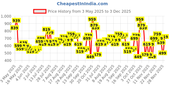 myntra.com glitchez Men Urban Essentials Printed Relaxed Fit Jeans glitchez Price History Graph from 3 May 2025 to 3 Dec 2025