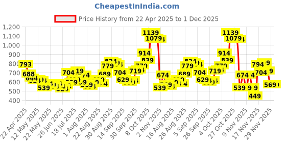 myntra.com glitchez Men Urban Essentials Relaxed Fit Jeans glitchez Price History Graph from 22 Apr 2025 to 30 Nov 2025