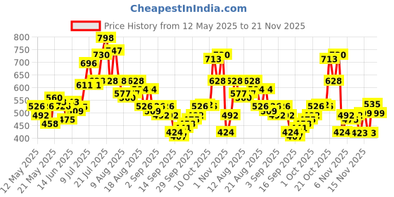 myntra.com glitchez Men Urban Essentials Slim Fit Jeans glitchez Price History Graph from 12 May 2025 to 21 Nov 2025