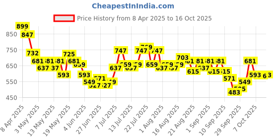 myntra.com glitchez Men Urban Flow Loose Fit Panelling Jeans glitchez Price History Graph from 8 Apr 2025 to 4 Oct 2025