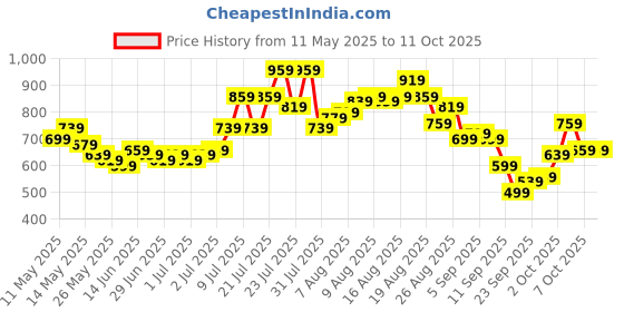 myntra.com glitchez Men Urban Flow Relaxed Cargo-Style Trouser glitchez Price History Graph from 11 May 2025 to 11 Oct 2025