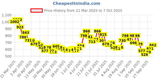 myntra.com glitchez Men Urban Flow Relaxed Fit Jeans glitchez Price History Graph from 21 Mar 2025 to 4 Oct 2025