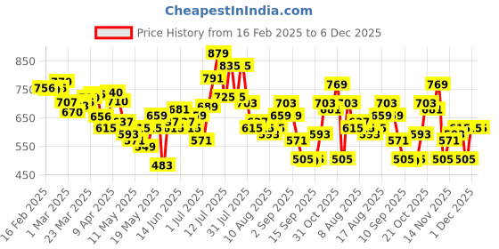 myntra.com glitchez Men Urban Flow Wide Leg Jeans glitchez Price History Graph from 16 Feb 2025 to 5 Dec 2025