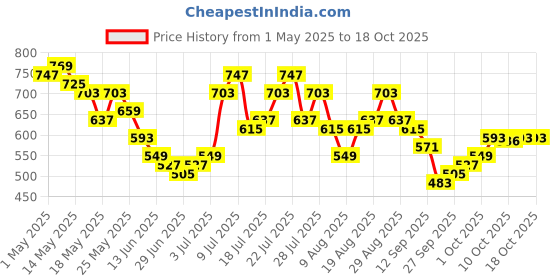 myntra.com glitchez Men Urban Flow Wide Leg Light Faded Frayed Jeans glitchez Price History Graph from 1 May 2025 to 18 Oct 2025