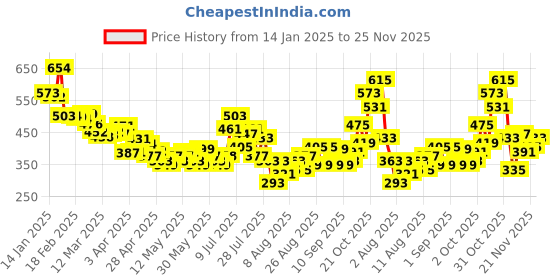 myntra.com glitchez Men Urban Glide Waffle Textured Shorts glitchez Price History Graph from 14 Jan 2025 to 25 Nov 2025