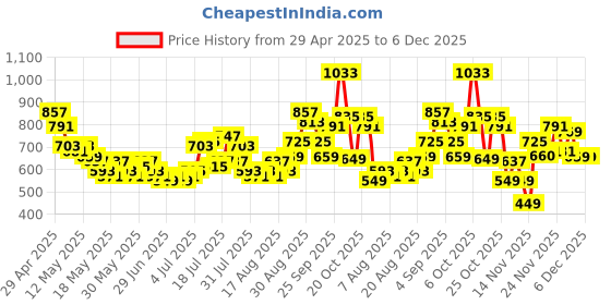 myntra.com glitchez Men Urban Nomad Baggy Jogger Fit Jeans glitchez Price History Graph from 29 Apr 2025 to 6 Dec 2025
