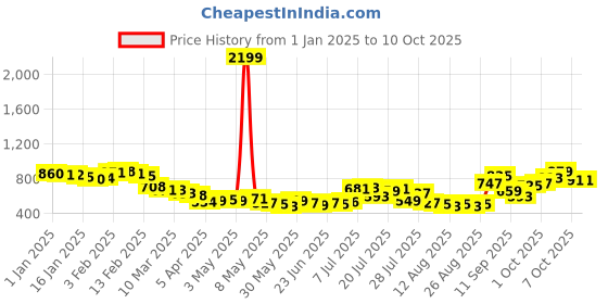 myntra.com glitchez Men Urban Nomad Cargo Edge Regular Fit Joggers glitchez Price History Graph from 1 Jan 2025 to 10 Oct 2025
