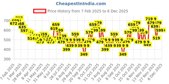 myntra.com glitchez Men Urban Rebel Skinny Fit Printed Faded Stretchable Jeans glitchez Price History Graph from 7 Feb 2025 to 5 Dec 2025