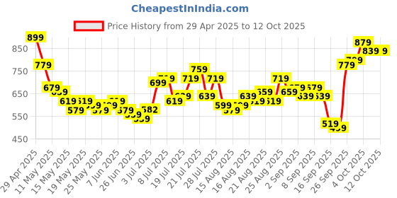 myntra.com glitchez Men Urban Rebellion Baggy Jogger Distressed Jeans glitchez Price History Graph from 29 Apr 2025 to 12 Oct 2025