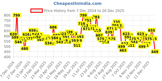 myntra.com glitchez Men Urban Revival Wide Leg Light Fade Jeans glitchez Price History Graph from 7 Dec 2024 to 26 Dec 2025