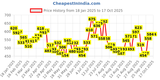 myntra.com glitchez Men Urban Rizz Relaxed Fit Jeans glitchez Price History Graph from 18 Jan 2025 to 3 Oct 2025