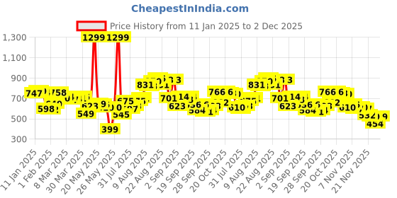 myntra.com glitchez Men Urban Rizz Slouchy Fit Jeans glitchez Price History Graph from 11 Jan 2025 to 2 Dec 2025