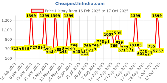 myntra.com glitchez Men Urban Savvy Loose Baggy Heavy Fade Jeans glitchez Price History Graph from 16 Feb 2025 to 17 Oct 2025