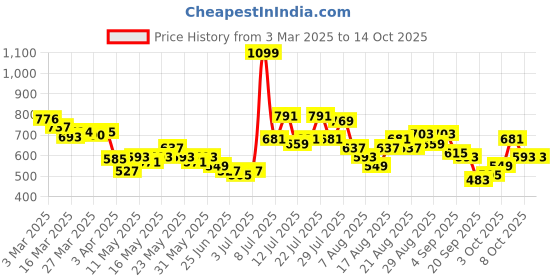 myntra.com glitchez Men Urban Savvy Loose Fit Light Fade Jeans glitchez Price History Graph from 3 Mar 2025 to 4 Oct 2025
