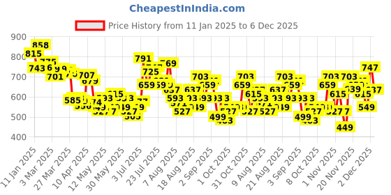myntra.com glitchez Men Urban Savvy Loose Fit Light Fade Pleated Jeans glitchez Price History Graph from 11 Jan 2025 to 6 Dec 2025