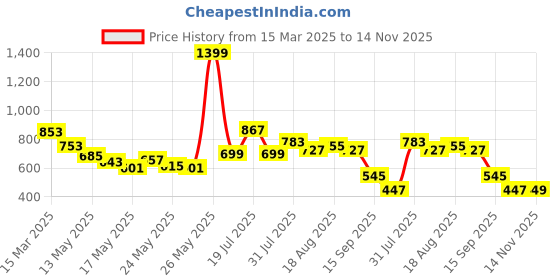 myntra.com glitchez Men Urban Savvy Skater Fit Light Fade Jeans glitchez Price History Graph from 15 Mar 2025 to 14 Nov 2025
