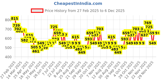 myntra.com glitchez Men Urban Street Relaxed Fit Trousers glitchez Price History Graph from 27 Feb 2025 to 5 Dec 2025