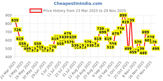 myntra.com glitchez Men Urban Swish Relaxed Fit Jeans glitchez Price History Graph from 23 Mar 2025 to 27 Nov 2025