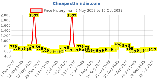 myntra.com glitchez Men Urban Touch Regular Fit Jeans glitchez Price History Graph from 1 May 2025 to 12 Oct 2025