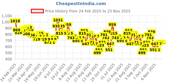 myntra.com glitchez Men Urban Touch Wide Leg Light Fade Jeans glitchez Price History Graph from 24 Feb 2025 to 22 Nov 2025