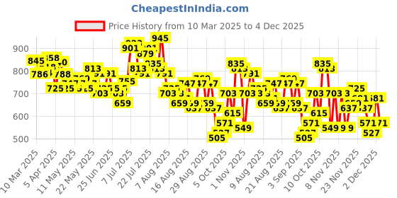 myntra.com glitchez Men Urban Utility Baggy Fit Cargos glitchez Price History Graph from 10 Mar 2025 to 4 Dec 2025