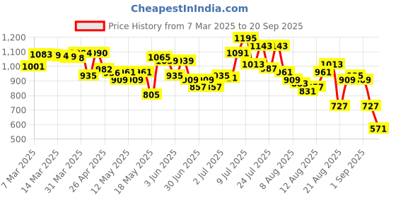 myntra.com glitchez Men Urban Utility Cargo-Style Baggy Jeans glitchez Price History Graph from 7 Mar 2025 to 20 Sep 2025