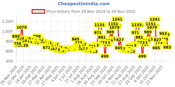 myntra.com glitchez Men Urban Utility Cargo-Style Joggers glitchez Price History Graph from 29 Nov 2024 to 29 Nov 2025