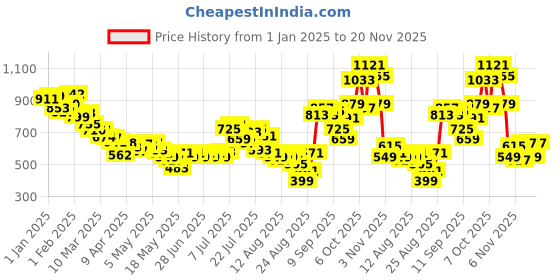 myntra.com glitchez Men Urban Utility Cargo-Style Track Pants glitchez Price History Graph from 1 Jan 2025 to 20 Nov 2025