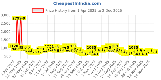 myntra.com glitchez Men Urban Utility Colourblock Relaxed Fit Cargo-Style Joggers glitchez Price History Graph from 1 Apr 2025 to 2 Dec 2025
