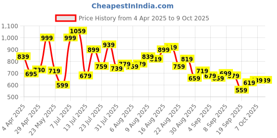 myntra.com glitchez Men Urban Utility Light Fade Cargo-Style Baggy Fit Jeans glitchez Price History Graph from 4 Apr 2025 to 4 Oct 2025