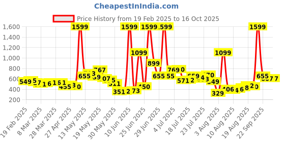 myntra.com glitchez Men Urban Utility Regular Fit Cargo Trousers glitchez Price History Graph from 19 Feb 2025 to 16 Oct 2025