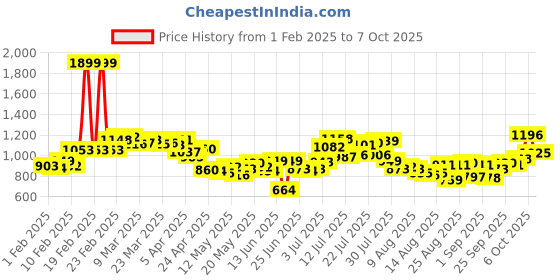 myntra.com glitchez Men Urban Utility Regular Fit Cargos glitchez Price History Graph from 1 Feb 2025 to 7 Oct 2025