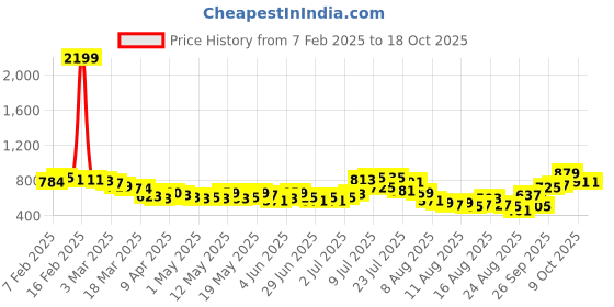 myntra.com glitchez Men Urban Utility Relaxed Fit Cargo Style Track Pants glitchez Price History Graph from 7 Feb 2025 to 18 Oct 2025