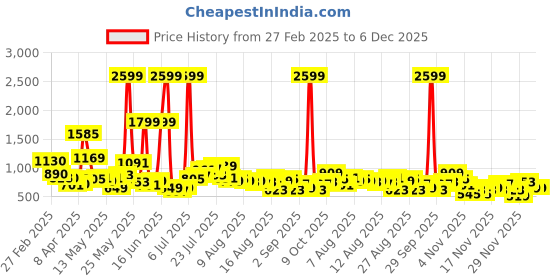 myntra.com glitchez Men Urban Utility Relaxed Fit Cargo Trousers glitchez Price History Graph from 27 Feb 2025 to 5 Dec 2025