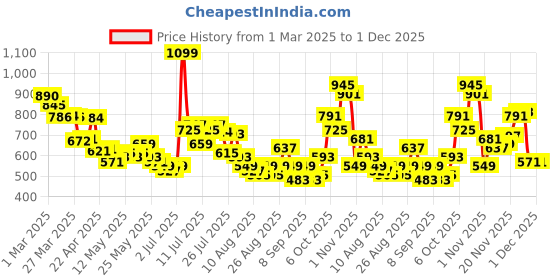 myntra.com glitchez Men Urban Utility Relaxed Fit Cargos glitchez Price History Graph from 1 Mar 2025 to 30 Nov 2025