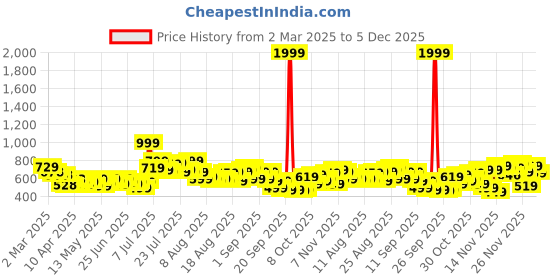 myntra.com glitchez Men Urban Vibe Regular Fit Jeans glitchez Price History Graph from 2 Mar 2025 to 5 Dec 2025