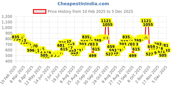 myntra.com glitchez Men Urban Vibe Straight Fit Jeans glitchez Price History Graph from 10 Feb 2025 to 5 Dec 2025