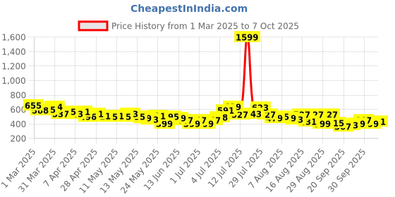 myntra.com glitchez Men UrbanSlouch Relaxed Fit Shorts glitchez Price History Graph from 1 Mar 2025 to 4 Oct 2025