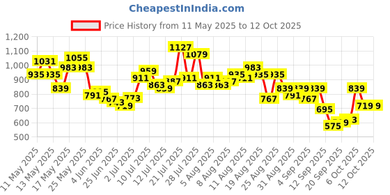 myntra.com glitchez Men Utility Boyfriend Jeans glitchez Price History Graph from 11 May 2025 to 11 Oct 2025