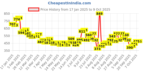 myntra.com glitchez Men Utility-Check Cargo-Style Shorts glitchez Price History Graph from 17 Jan 2025 to 9 Oct 2025
